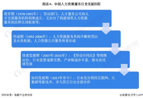 預見2023 中國人力資源服務行業(yè)全景圖譜與發(fā)展前景探析