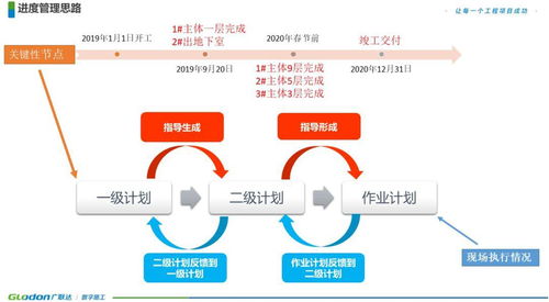 工程項目全過程落地 從前期策劃到進度管控的實戰(zhàn)方法